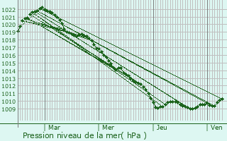 Graphe de la pression atmosphrique prvue pour Dompierre