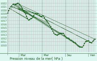 Graphe de la pression atmosphrique prvue pour Mres