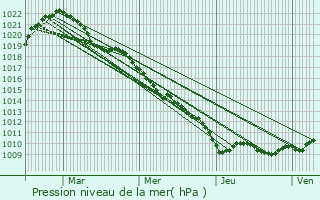 Graphe de la pression atmosphrique prvue pour Golbey