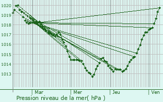 Graphe de la pression atmosphrique prvue pour Le Lou-du-Lac