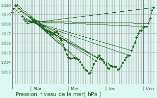 Graphe de la pression atmosphrique prvue pour Saint-Uniac