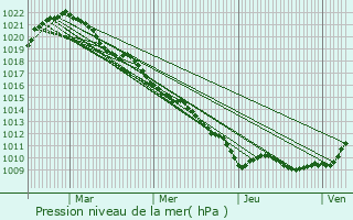 Graphe de la pression atmosphrique prvue pour Clrey-la-Cte