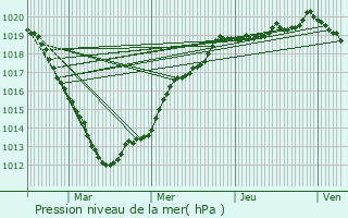 Graphe de la pression atmosphrique prvue pour Pavilly