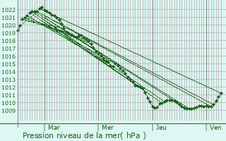 Graphe de la pression atmosphrique prvue pour Rebeuville