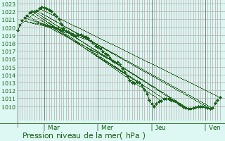Graphe de la pression atmosphrique prvue pour Gray