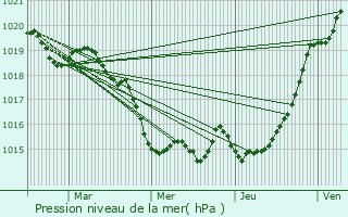 Graphe de la pression atmosphrique prvue pour Clohars-Carnot