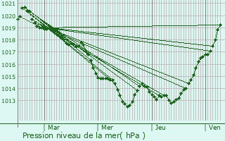 Graphe de la pression atmosphrique prvue pour Vergal