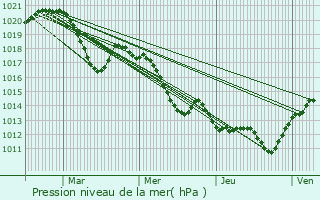 Graphe de la pression atmosphrique prvue pour Saint-Flix-de-Lodez