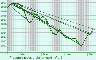 Graphe de la pression atmosphrique prvue pour Puilacher