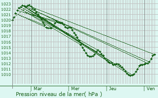 Graphe de la pression atmosphrique prvue pour Saint-Martin-la-Plaine