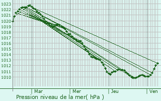 Graphe de la pression atmosphrique prvue pour Mlain