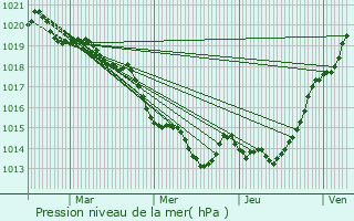 Graphe de la pression atmosphrique prvue pour La No-Blanche