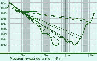 Graphe de la pression atmosphrique prvue pour Martign-Ferchaud