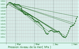 Graphe de la pression atmosphrique prvue pour Pezou