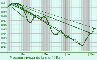 Graphe de la pression atmosphrique prvue pour Agde