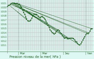 Graphe de la pression atmosphrique prvue pour Cabrires