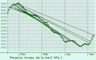 Graphe de la pression atmosphrique prvue pour Montceau-les-Mines