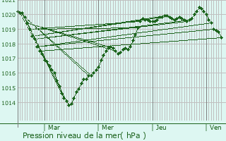 Graphe de la pression atmosphrique prvue pour Mordelles