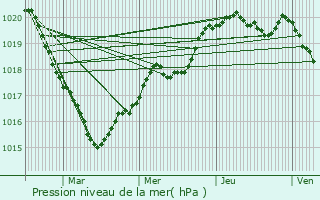 Graphe de la pression atmosphrique prvue pour Nostang