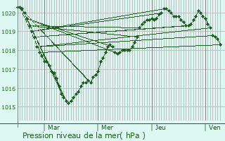 Graphe de la pression atmosphrique prvue pour Plouhinec