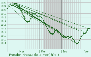 Graphe de la pression atmosphrique prvue pour Saint-Flix-de-l