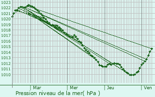 Graphe de la pression atmosphrique prvue pour Pousseaux