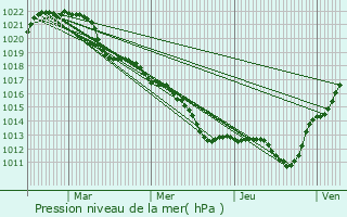 Graphe de la pression atmosphrique prvue pour Veilleins