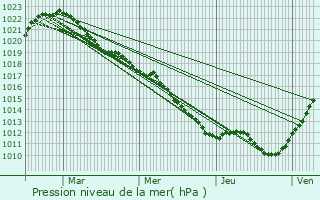 Graphe de la pression atmosphrique prvue pour Parigny-la-Rose