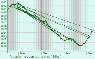 Graphe de la pression atmosphrique prvue pour Guipy