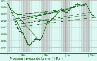 Graphe de la pression atmosphrique prvue pour Cancale