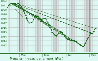 Graphe de la pression atmosphrique prvue pour Montady