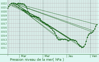 Graphe de la pression atmosphrique prvue pour Selles-sur-Cher