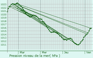 Graphe de la pression atmosphrique prvue pour Monteignet-sur-l
