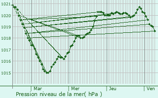 Graphe de la pression atmosphrique prvue pour Clden-Poher