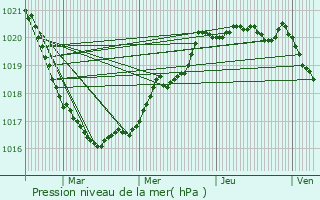 Graphe de la pression atmosphrique prvue pour Plonour-Lanvern