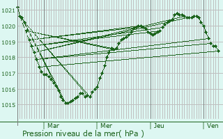 Graphe de la pression atmosphrique prvue pour Pleumeur-Bodou