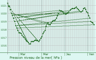 Graphe de la pression atmosphrique prvue pour Plouhinec