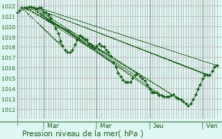 Graphe de la pression atmosphrique prvue pour Cesseras