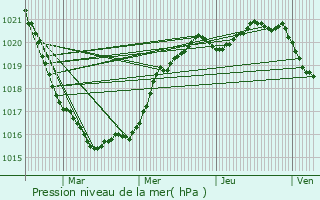 Graphe de la pression atmosphrique prvue pour Saint-Pol-de-Lon