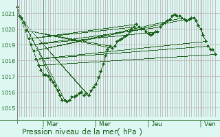 Graphe de la pression atmosphrique prvue pour Santec