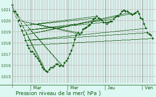 Graphe de la pression atmosphrique prvue pour Clder