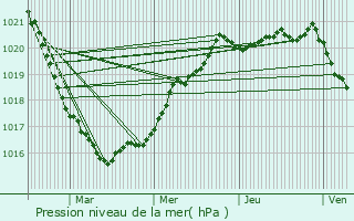 Graphe de la pression atmosphrique prvue pour Guipavas