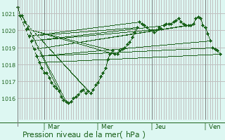 Graphe de la pression atmosphrique prvue pour Plougastel-Daoulas