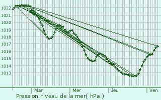 Graphe de la pression atmosphrique prvue pour Davejean