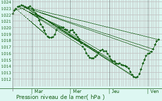 Graphe de la pression atmosphrique prvue pour Onet-le-Chteau