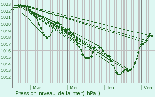 Graphe de la pression atmosphrique prvue pour Escouloubre