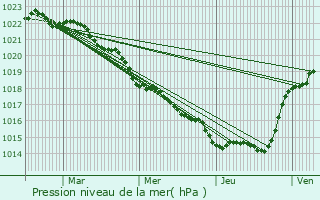 Graphe de la pression atmosphrique prvue pour Nuaill-d