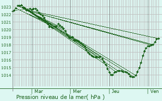 Graphe de la pression atmosphrique prvue pour Seign