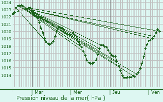 Graphe de la pression atmosphrique prvue pour Couflens