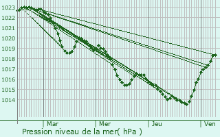 Graphe de la pression atmosphrique prvue pour Pezens